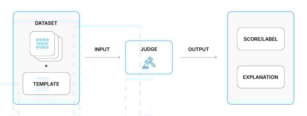 Figure 1 - Agent output data and an evaluation template are provided to an LLM (Judge) which produces a label (e.g. “correct”/”incorrect”) and an explanation of why it produced that label.