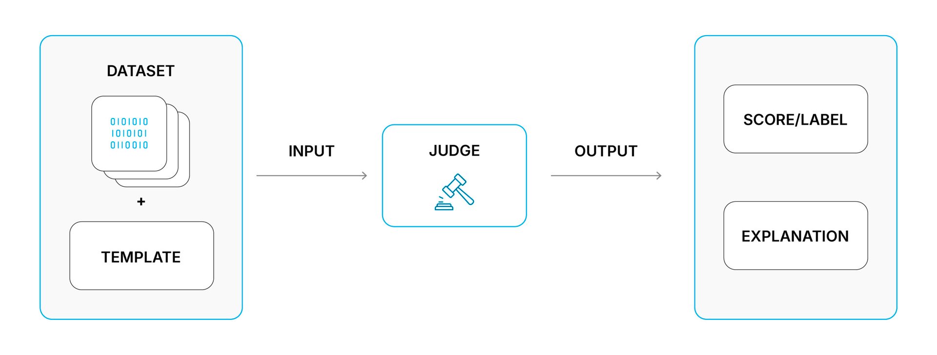 Figure 1 - Agent output data and an evaluation template are provided to an LLM (Judge) which produces a label (e.g. “correct”/”incorrect”) and an explanation of why it produced that label.