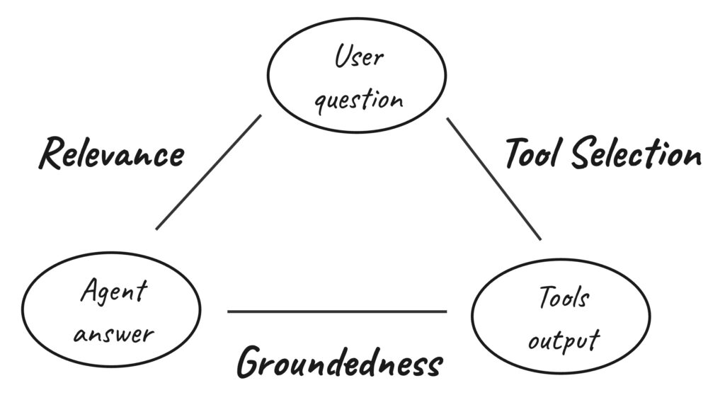 Figure 4 - Evaluating agent answers and tool calling with relevance, groundedness and tool selection checks.