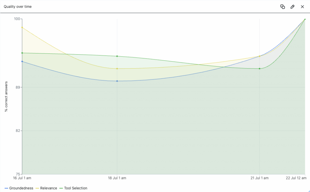 Figure 6 - Arize dashboards are created from custom metrics that read trace evaluation data.