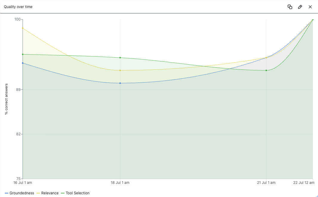 Figure 6 - Arize dashboards are created from custom metrics that read trace evaluation data.