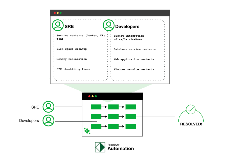 Automated remediation actions