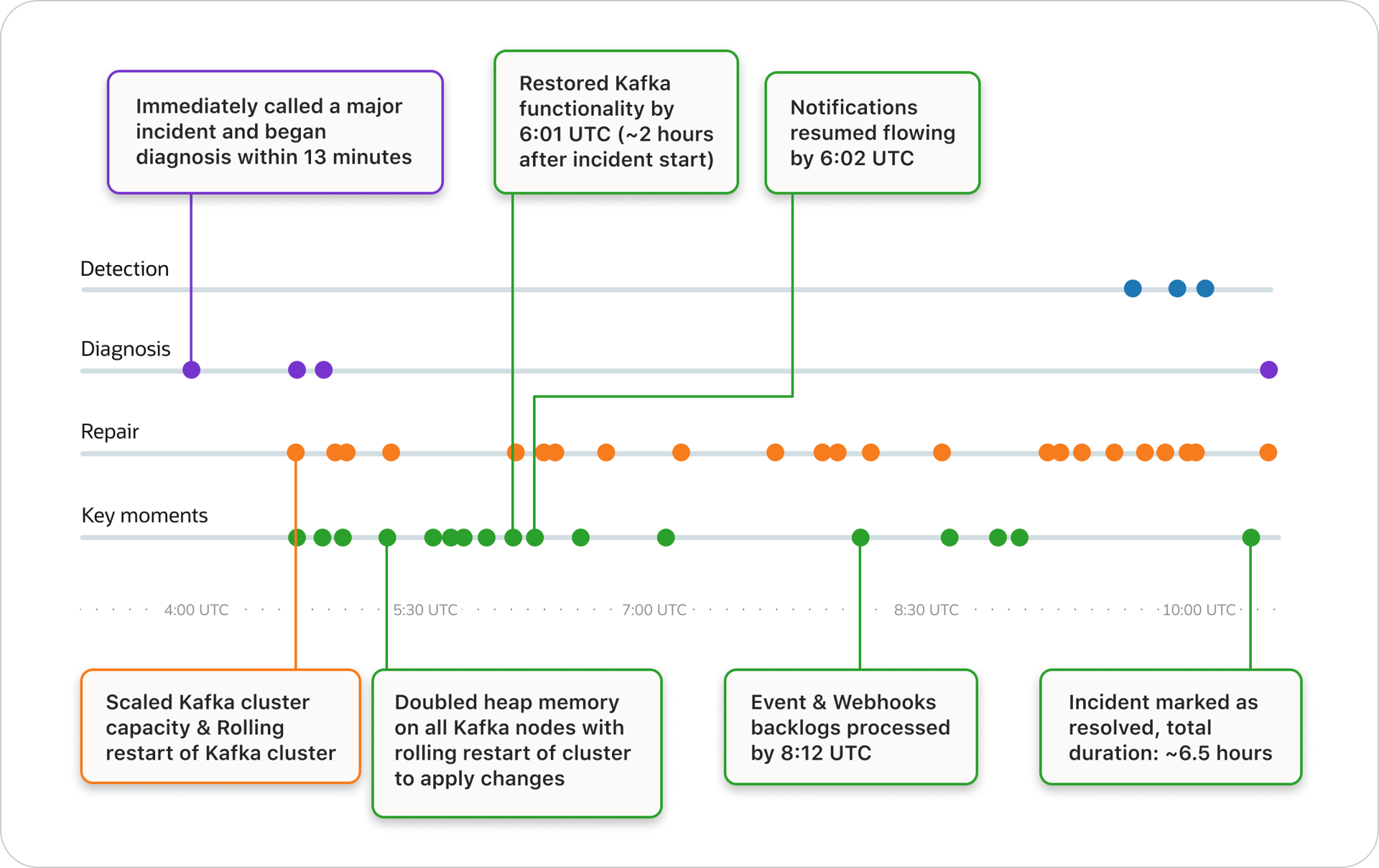 First Incident timeline