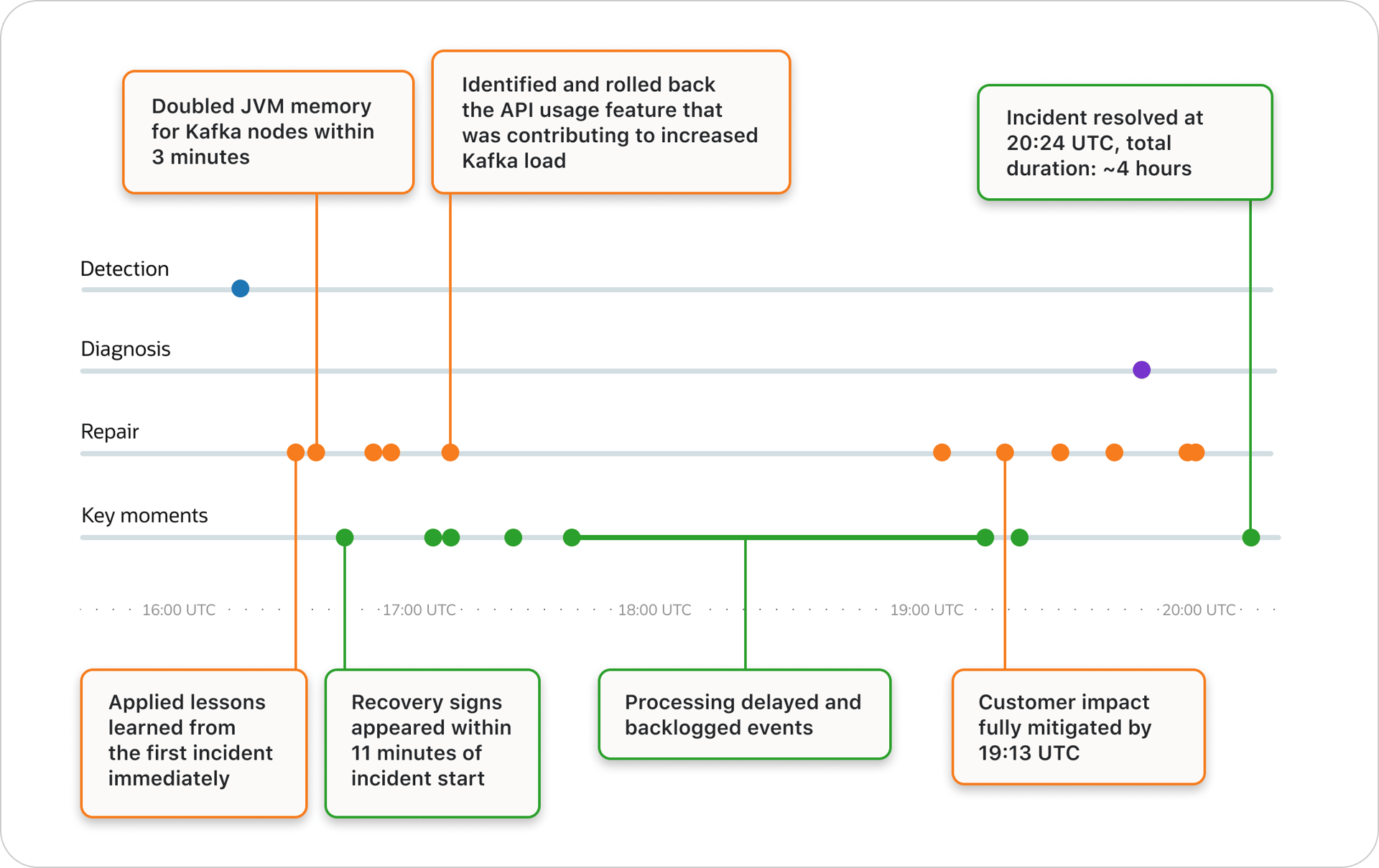 Second Incident timeline