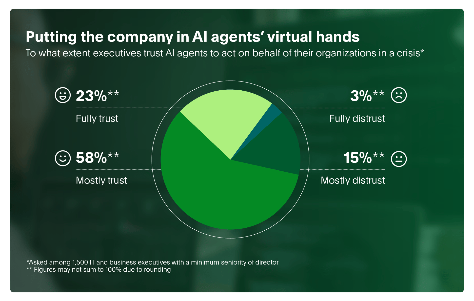 Pie chart showing trust in Ai Agents