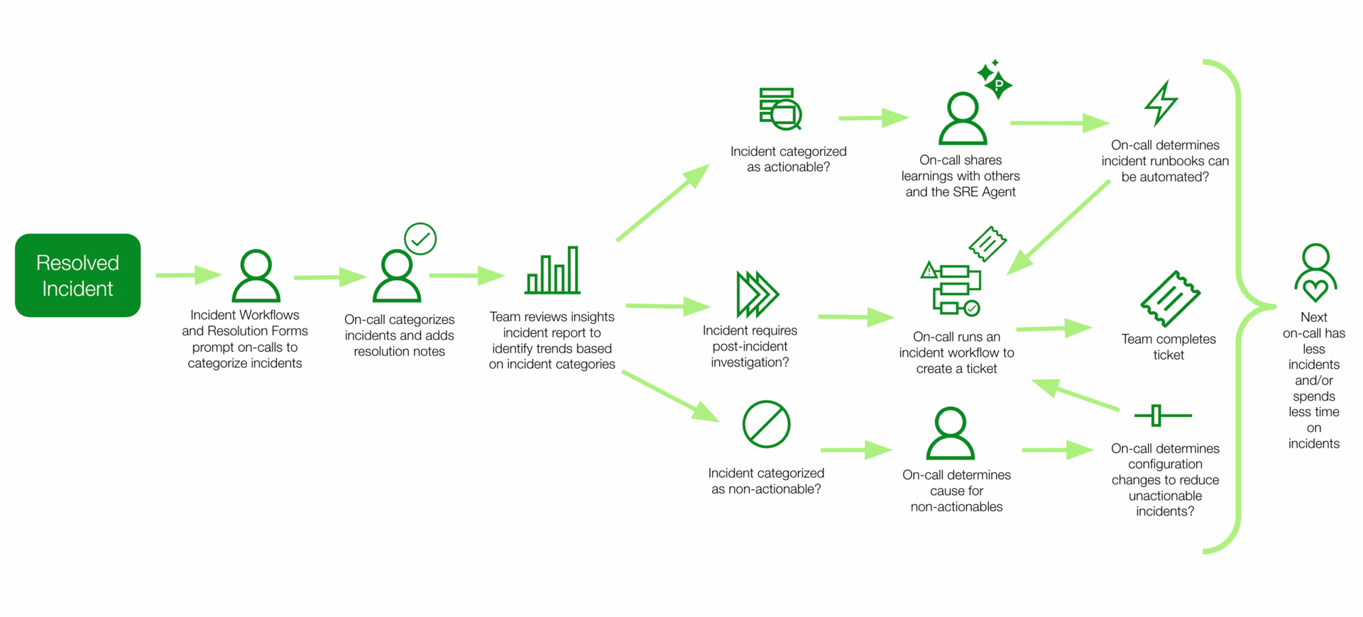 After workflow diagram