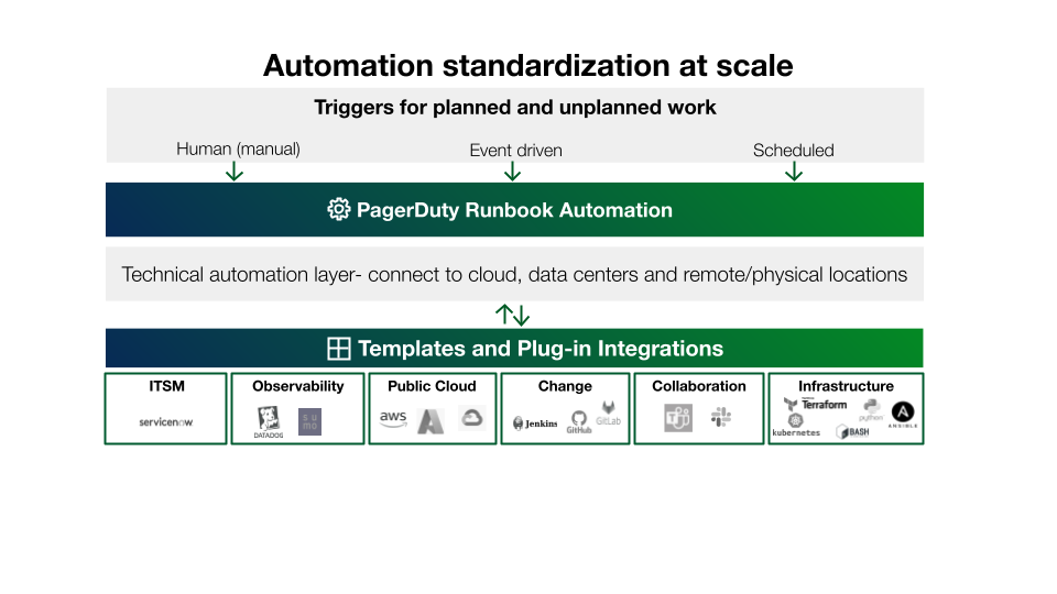 Standardize automation across your operations.