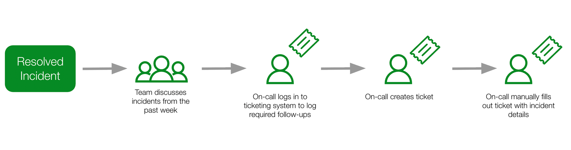Before workflow diagram
