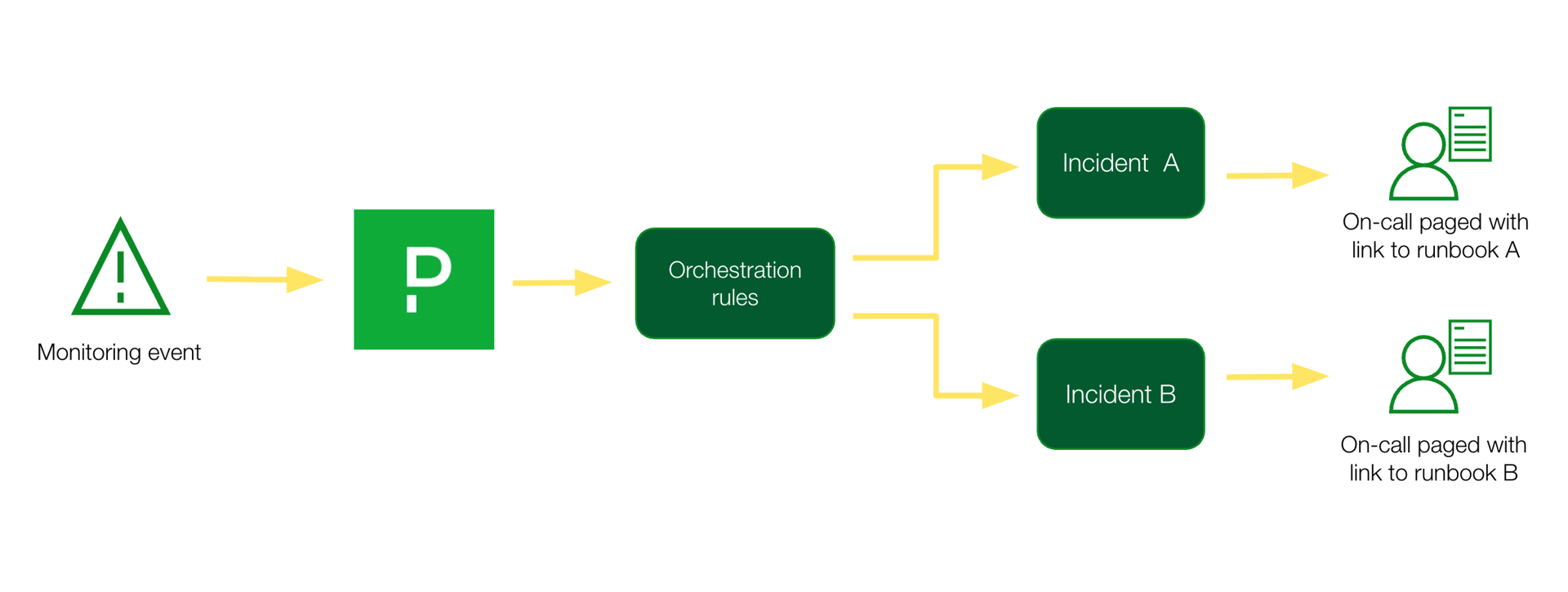 After workflow diagram