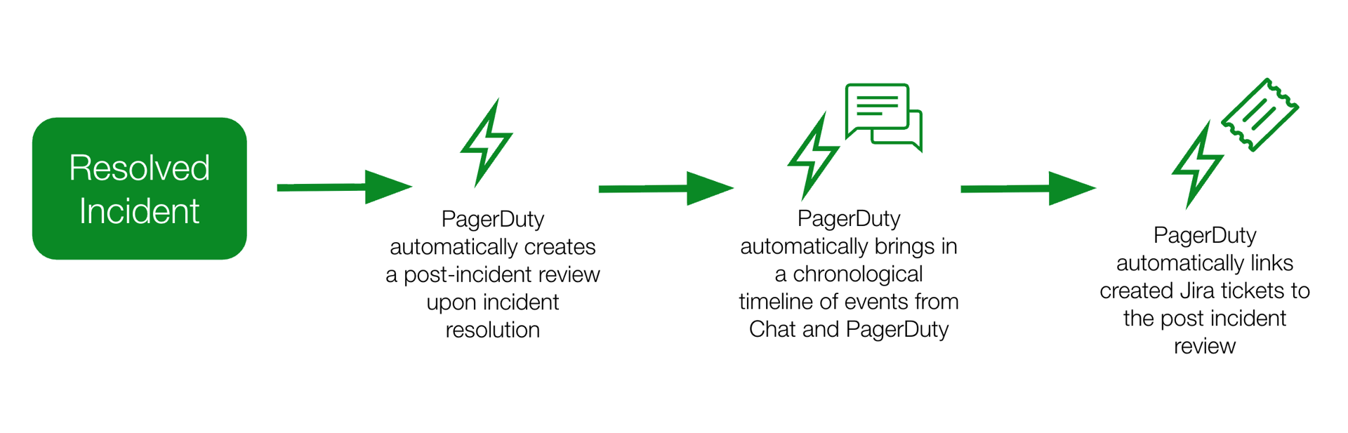 After workflow diagram
