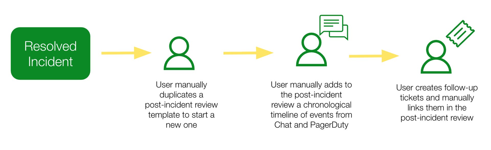 Before workflow diagram
