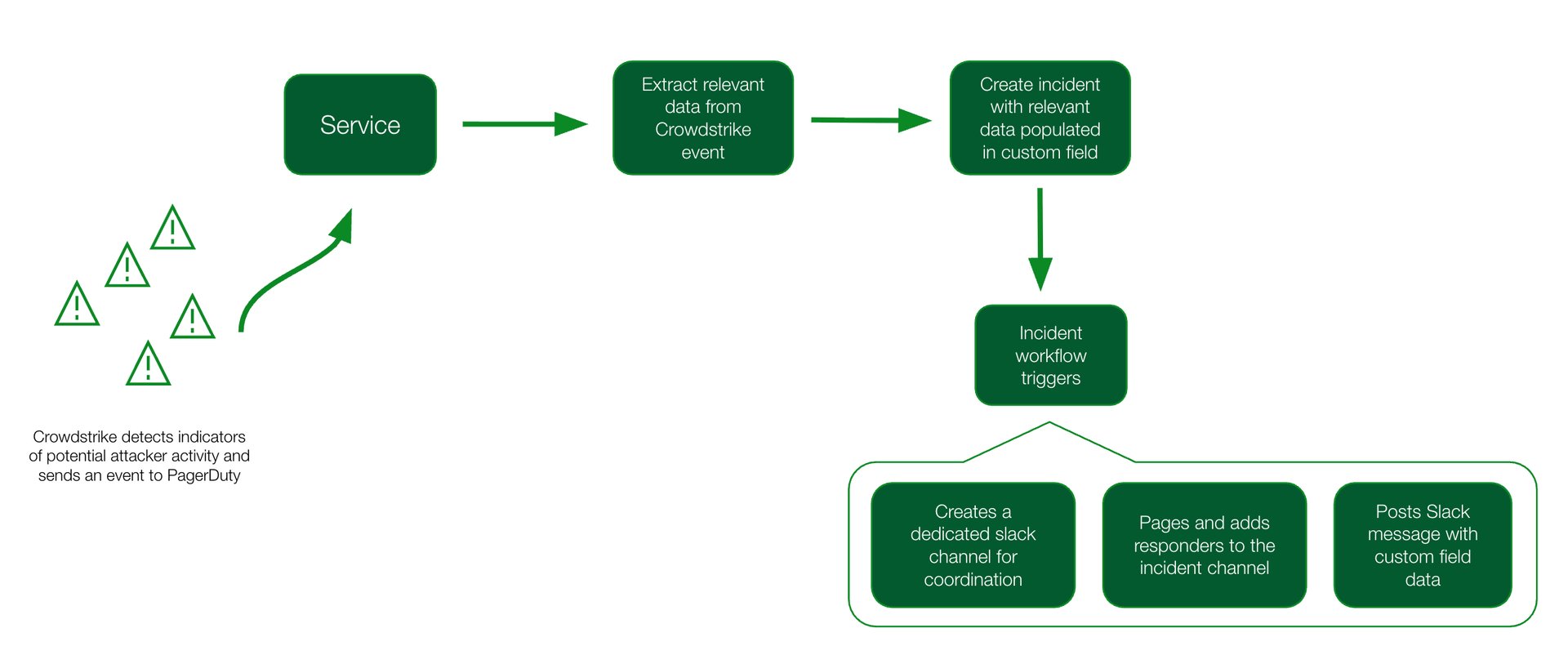 After workflow diagram