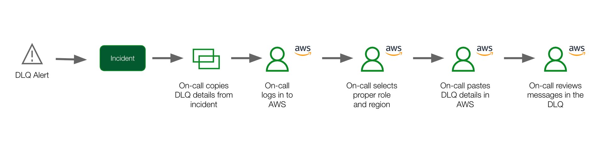 Before workflow diagram