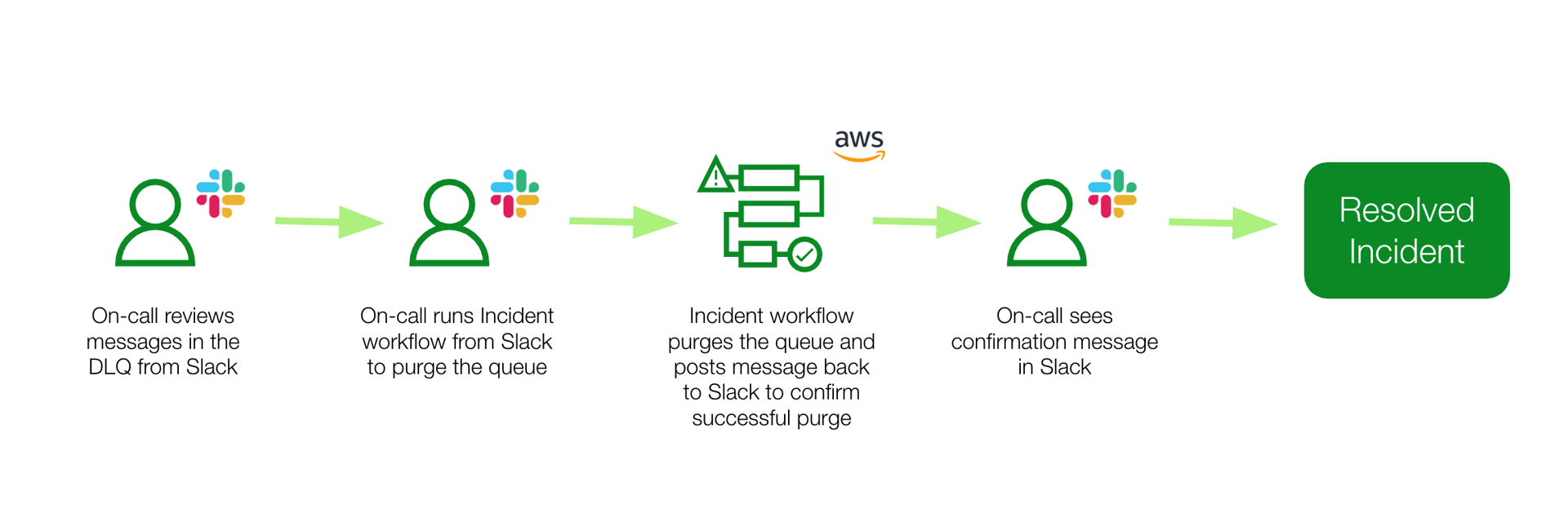 After workflow diagram