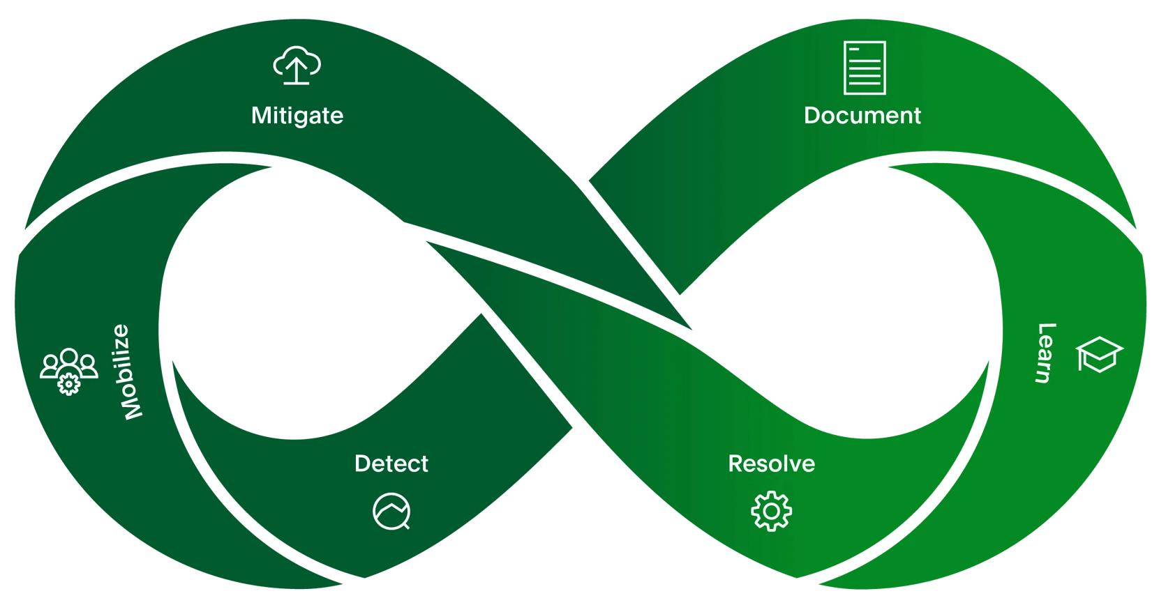 Continuous improvement lifecycle