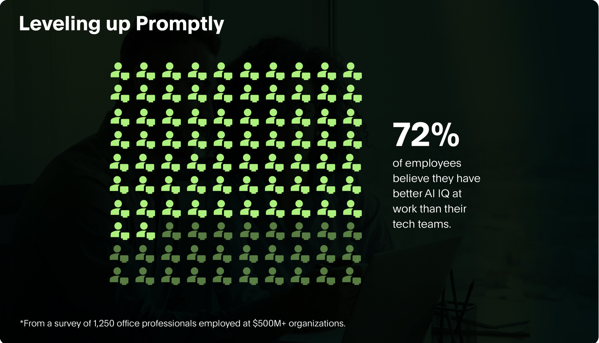 72% of tech workers think they have higher AI IQ than co-workers