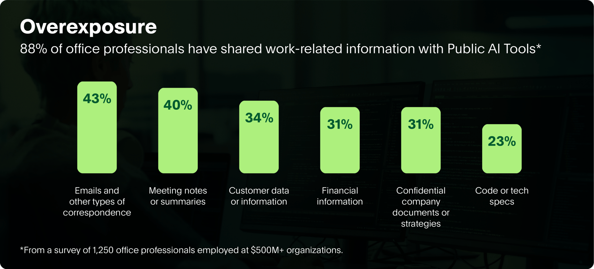 Chart showing 88% of office professionals shared work related information with public AI tools