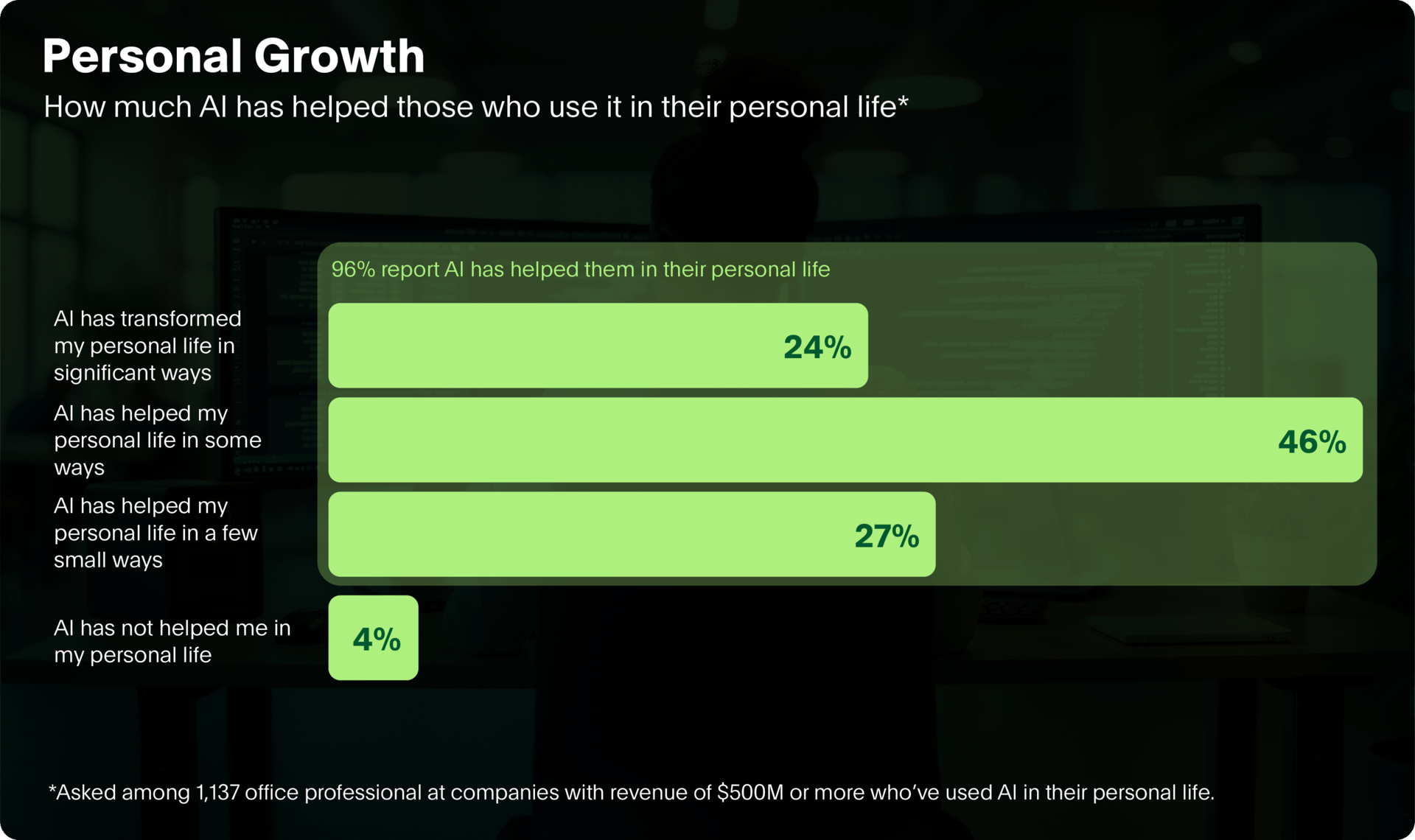 Survey results of personal growth from using AI in personal life