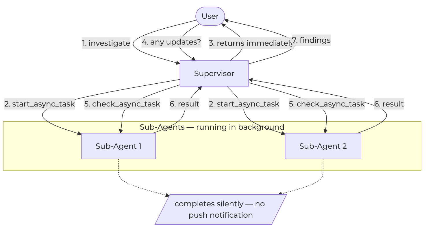 LangGraph native async sub-agent diagram — a supervisor launches background tasks without blocking and checks progress on its own schedule, keeping concurrency complexity inside the framework