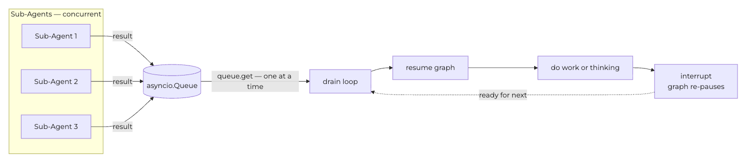 LangGraph diagram adding a result buffer queue to concurrent fan-out — incoming sub-agent completions are enqueued and the drain loop processes them one at a time to serialise resumes
