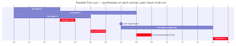Timeline diagram showing parallel fan-out with concurrent fan-in — the main agent dispatches all sub-agents at once and processes each result asynchronously as it arrives, staying active throughout