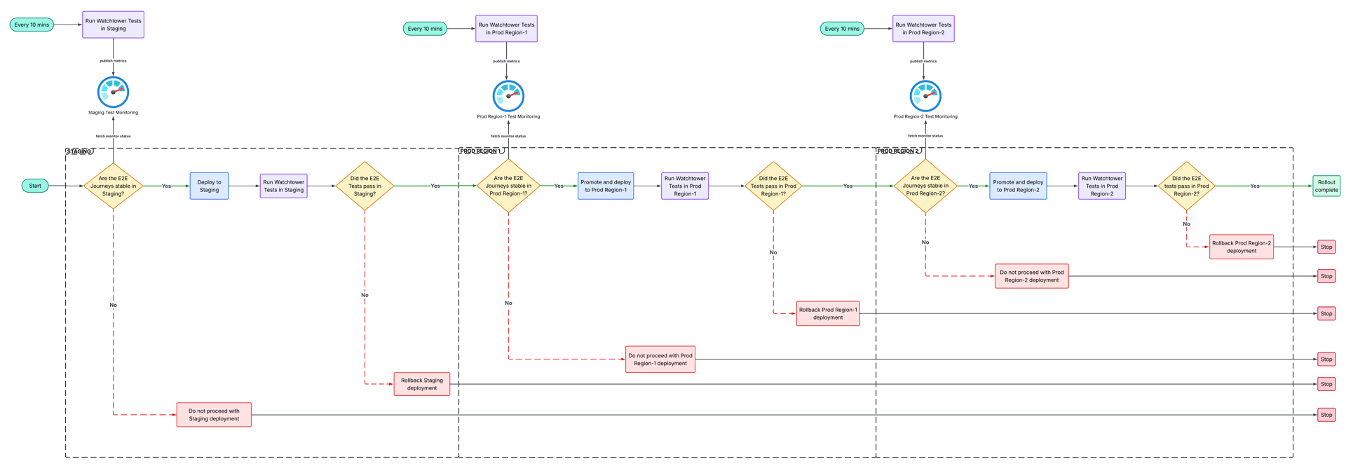 Continuous journey validation integrated into the graduated rollout pipeline