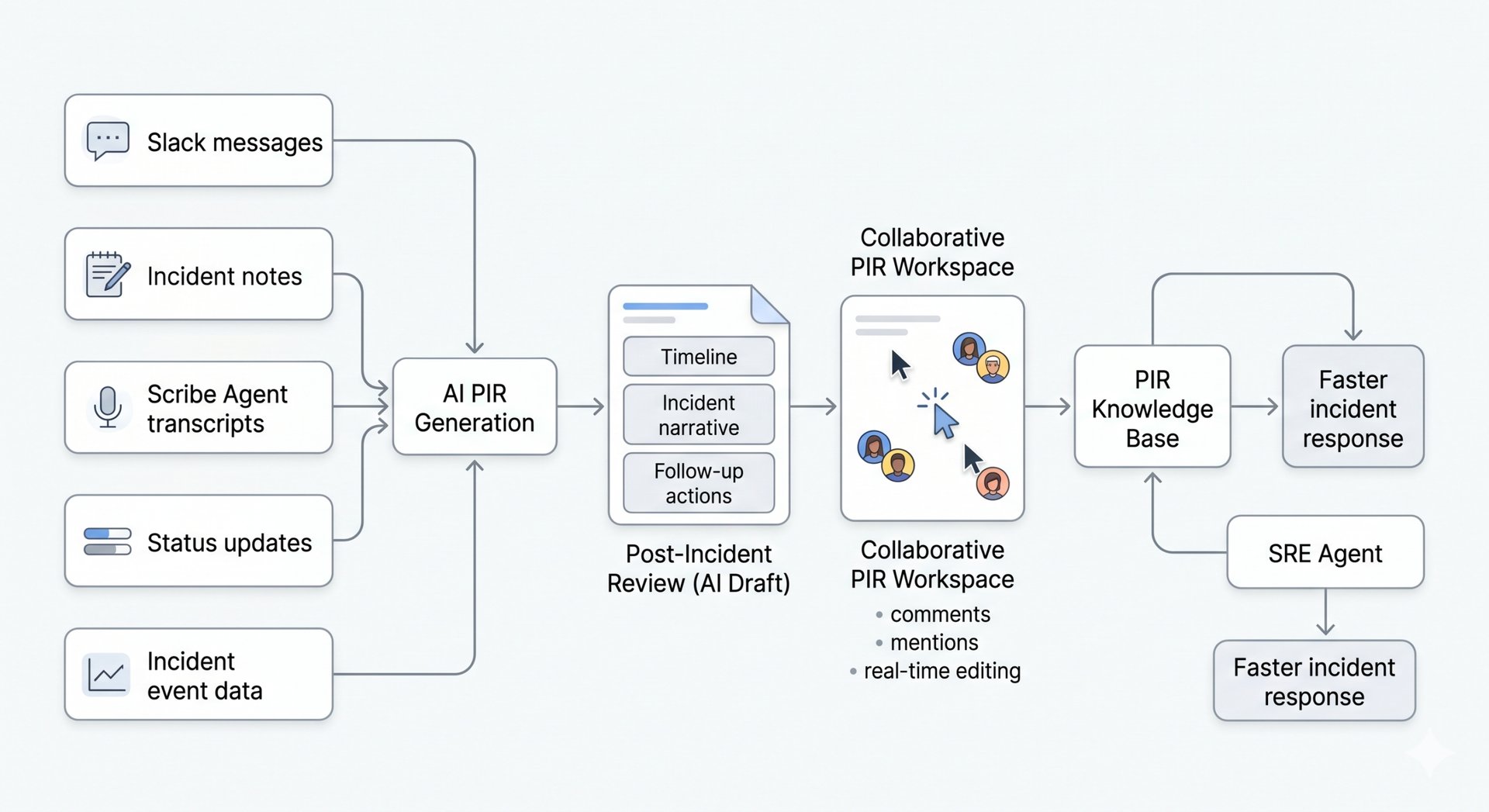Overview of the AI-generated Post-Incident Review experience in PagerDuty