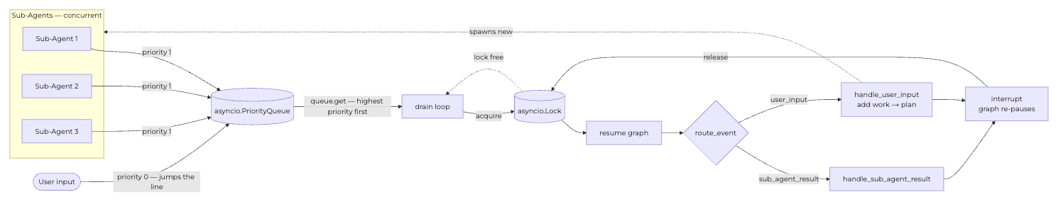 LangGraph six-node reactive loop diagram — a priority queue gives user input higher priority than sub-agent results, with route_event branching to either handle_sub_agent_result or handle_user_input