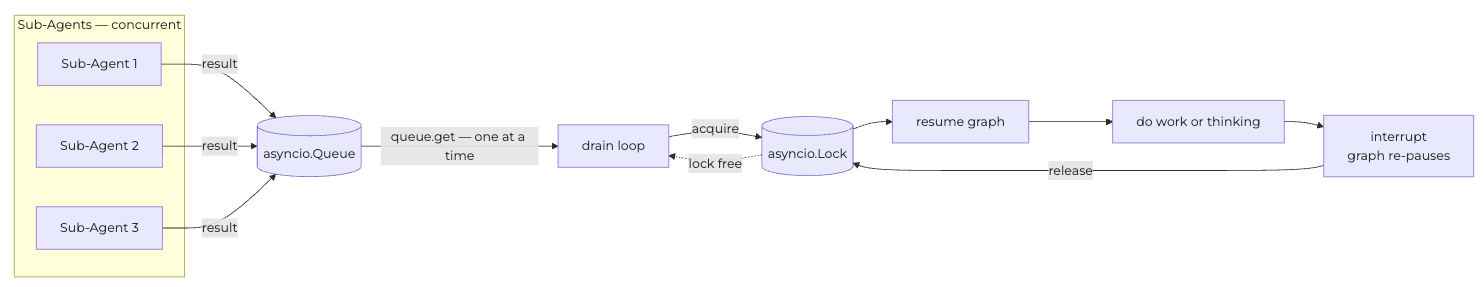 LangGraph diagram showing the queue plus lock pattern — the drain loop holds a lock while resuming the graph and only releases it once the graph has fully re-interrupted, eliminating the race window