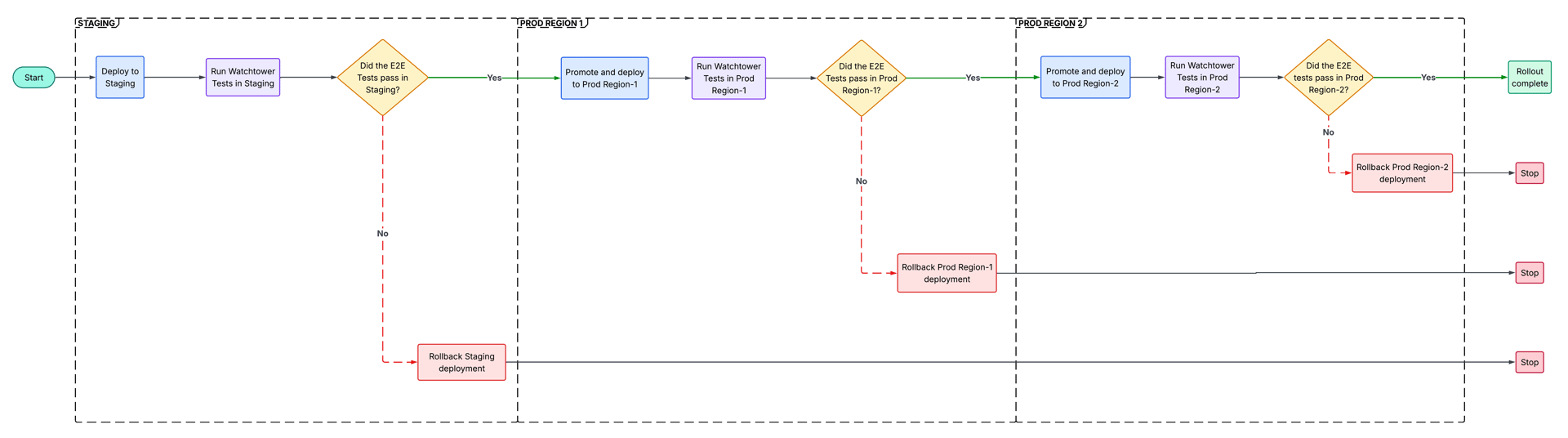 Watchtower as a blocking gate in the graduated rollout pipeline across staging and multiple production regions