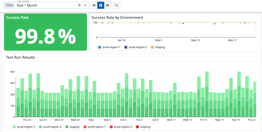 Watchtower journey success rate across scheduled and deployment-triggered runs over a recent 30-day window