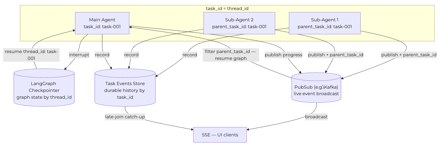 Architecture diagram of the event transport layer showing PubSub broadcast for real-time delivery alongside a durable event store indexed by task_id for late-joining clients