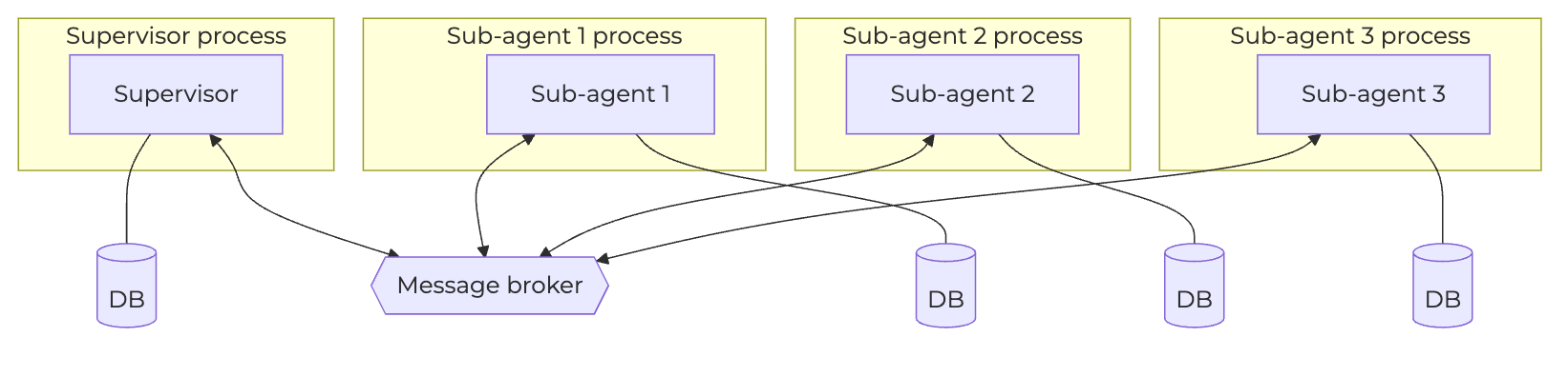 Distributed architecture where each agent runs as a separate service, requiring N durable stores and a message broker between processes — contrasted with the simpler single-process design