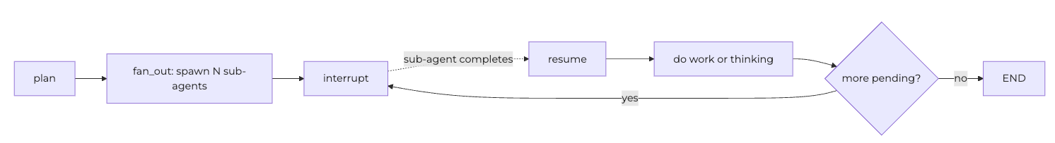 LangGraph diagram of naive concurrent fan-out: sub-agents post results back via webhook and the main graph resumes, but concurrent arrivals corrupt state by triggering simultaneous resumes