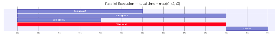 Timeline diagram showing parallel sub-agent dispatch where all agents run concurrently but the main agent blocks idle until the slowest one finishes