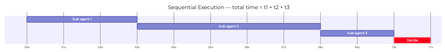 Timeline diagram showing sequential sub-agent execution — each agent waits for the previous to finish, making total duration the sum of all individual durations