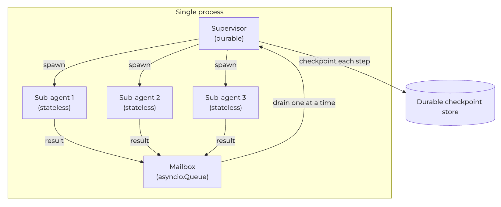 Single-process architecture where the supervisor and all sub-agents share one process, with only the supervisor writing to a durable checkpoint store and the mailbox staying as an ordinary in-process queue