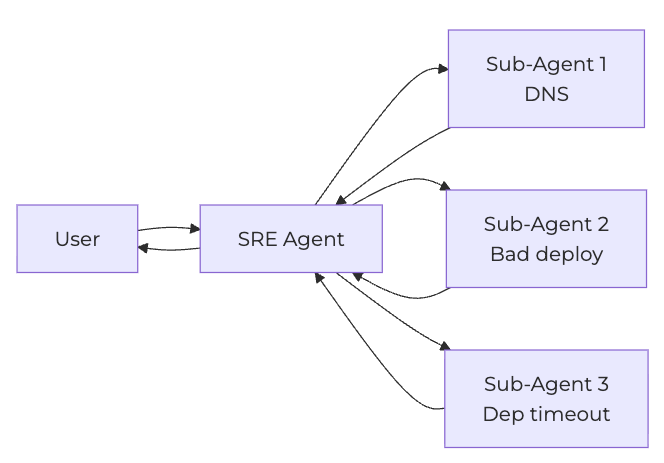 SRE Agent spawning three parallel sub-agents to investigate separate root cause hypotheses — DNS failure, bad deploy, and downstream timeout — then synthesising their findings