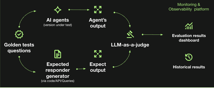 Automated evaluation pipeline: golden test questions are fed to both the AI agent under test and an expected responder generator, their outputs compared by an LLM-as-a-judge, with results sent to a monitoring and observability platform