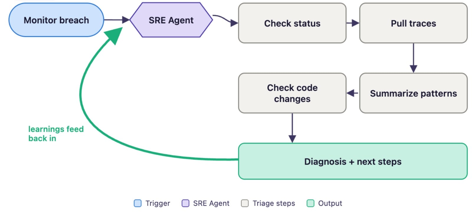 The SRE Agent triage loop: a monitor breach triggers the SRE Agent, which checks the monitor status, pulls the failing traces, summarizes their patterns, and checks recent code changes before producing a diagnosis and next steps — with the resulting learnings feeding back in.