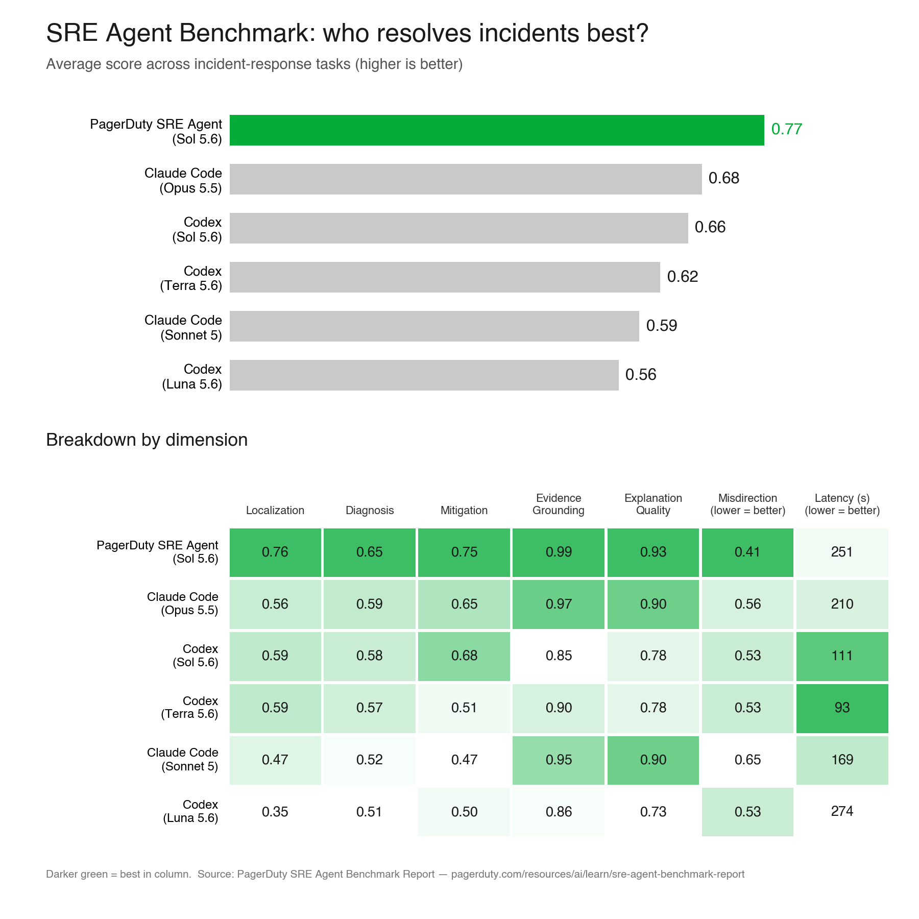 PagerDuty's SRE agent benchmark data