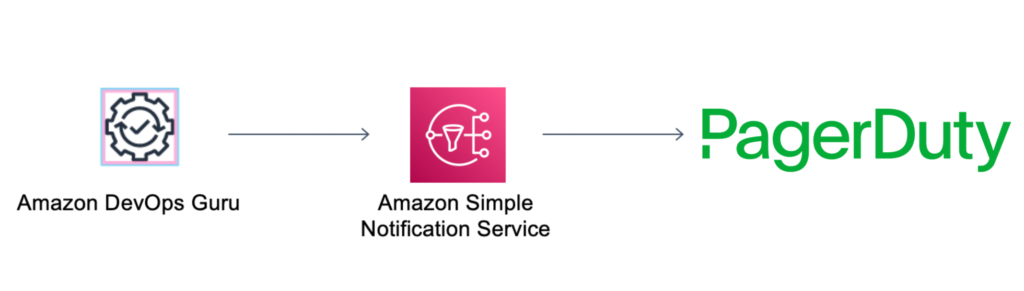 Amazon DevOps Guru to PagerDuty integration architecture